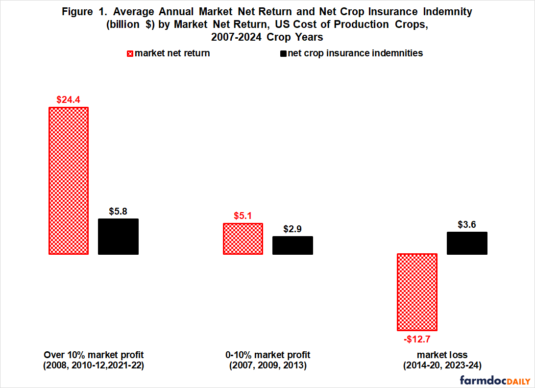 Bar chart comparing average annual market net returns and net crop insurance indemnities by market outcome (2007–2024). Average net returns were $24.4 billion, $5.1 billion, and –$12.7 billion for years with over 10% profit, 0–10% profit, and market losses, respectively, while average indemnities were $5.8 billion, $2.9 billion, and $3.6 billion.