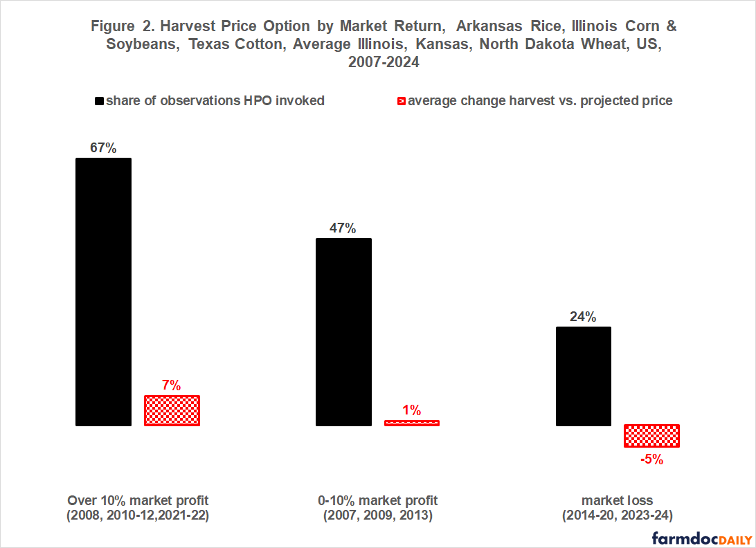 Bar chart showing Harvest Price Option (HPO) use and average harvest-to-projected price changes by market outcome (2007–2024). HPO was invoked in 67%, 47%, and 24% of observations for years with over 10% profit, 0–10% profit, and market losses, respectively, with average harvest price changes of +7%, +1%, and –5%.