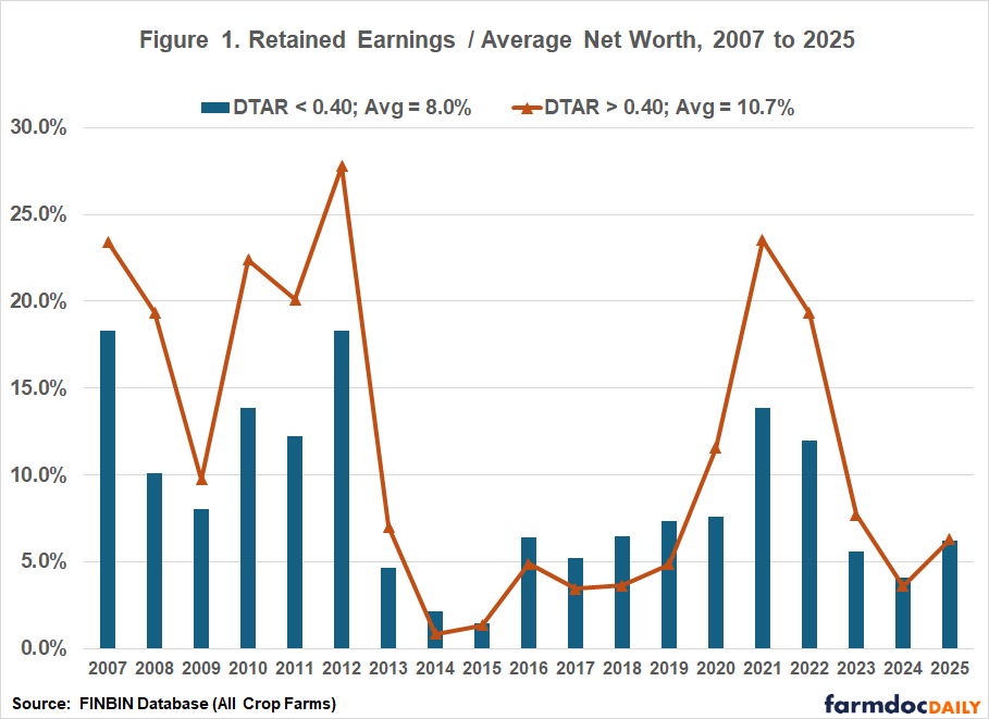 Bar and line chart comparing retained earnings as a share of average net worth for farms with debt-to-asset ratios (DTAR) below and above 0.40. Low-DTAR farms averaged 8.0% and high-DTAR farms averaged 10.7%, with peaks in 2012 and 2021–2022 and lower values after 2023.