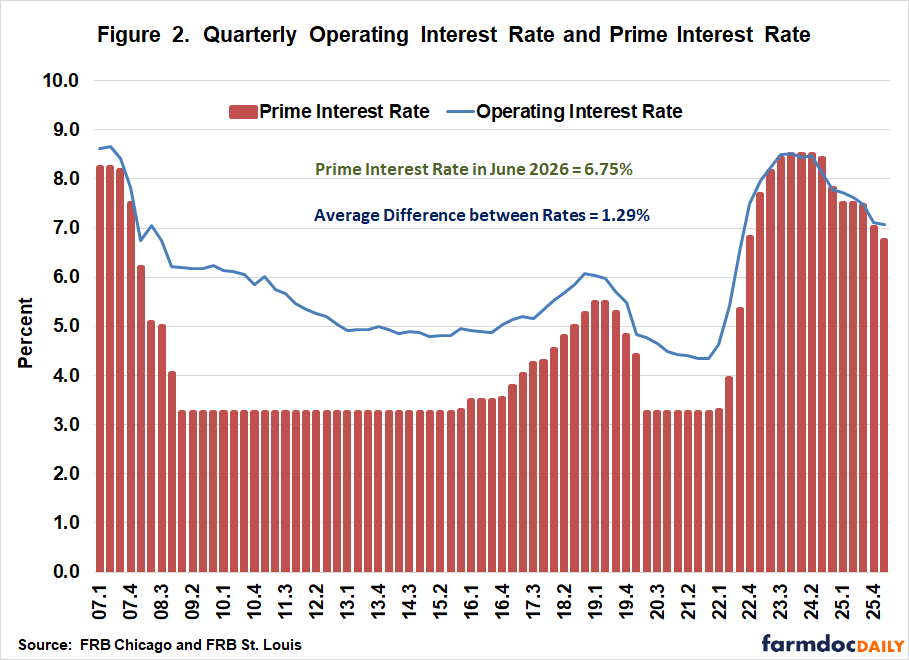 Quarterly chart showing prime interest rates (bars) and average operating interest rates (line) from 2007 to mid-2025. Operating rates closely follow prime rates, averaging 1.29 percentage points higher. The prime rate is 6.75% in June 2025.