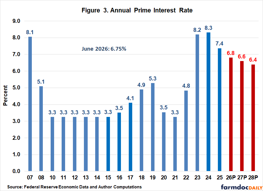 Bar chart of annual average prime interest rates from 2007–2025 with projections for 2026–2028. Rates were about 3.3% during 2010–2015, peaked above 8% in 2023–2024, declined to 7.4% in 2025, and are projected to ease to 6.4% by 2028.