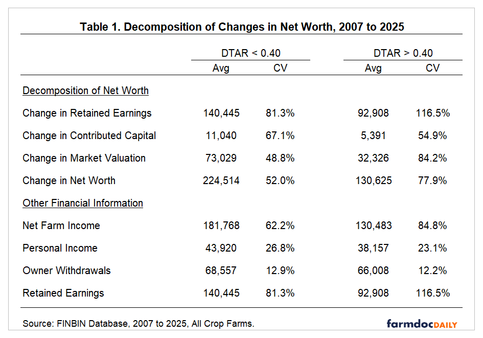 Table comparing average changes in net worth and related financial measures for farms with DTAR below and above 0.40. Low-DTAR farms had larger average gains in retained earnings, market valuation, net worth, and net farm income, while owner withdrawals were similar across groups.