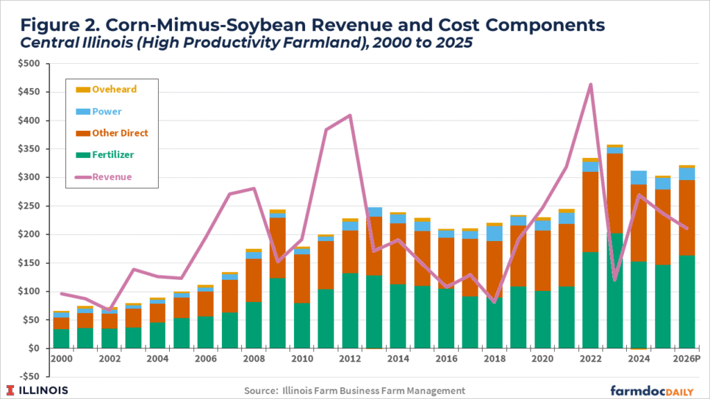 Historic Corn and Soybean Profitability and 2027 Planting - farmdoc daily