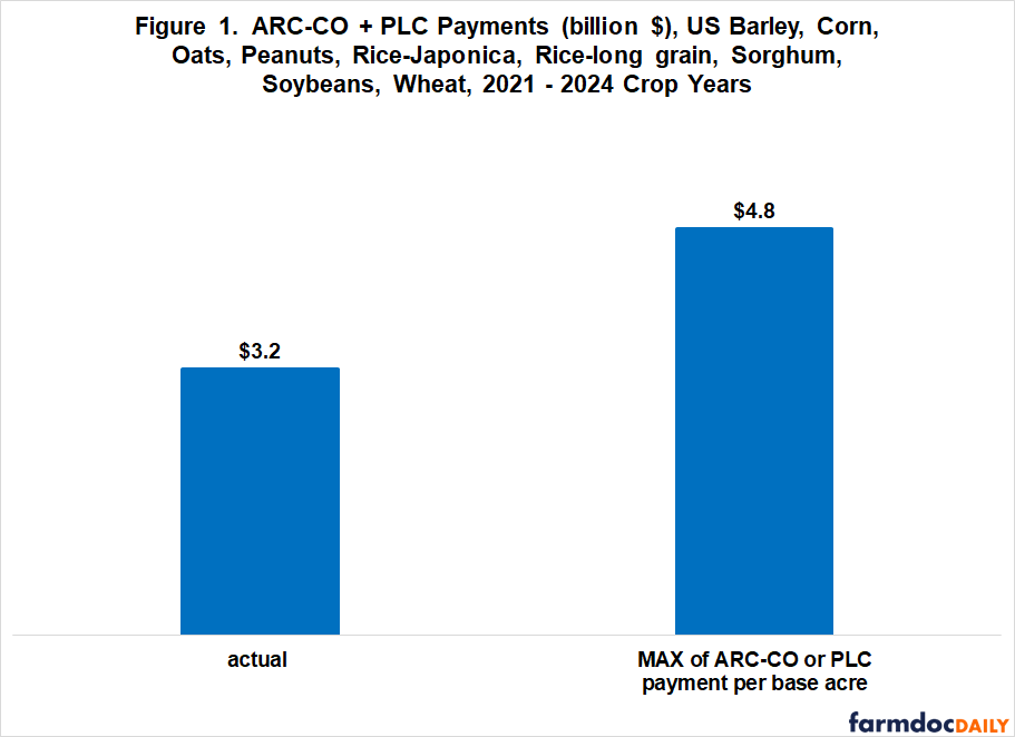 Bar chart comparing actual ($3.2 billion) and maximum possible ($4.8 billion) U.S. ARC-CO and PLC payments for major program crops, 2021–2024 crop years.