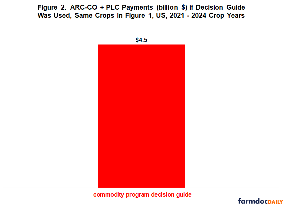 Bar chart showing estimated U.S. ARC-CO and PLC payments ($4.5 billion) for 2021–2024 crop years if the commodity program decision guide had been used.