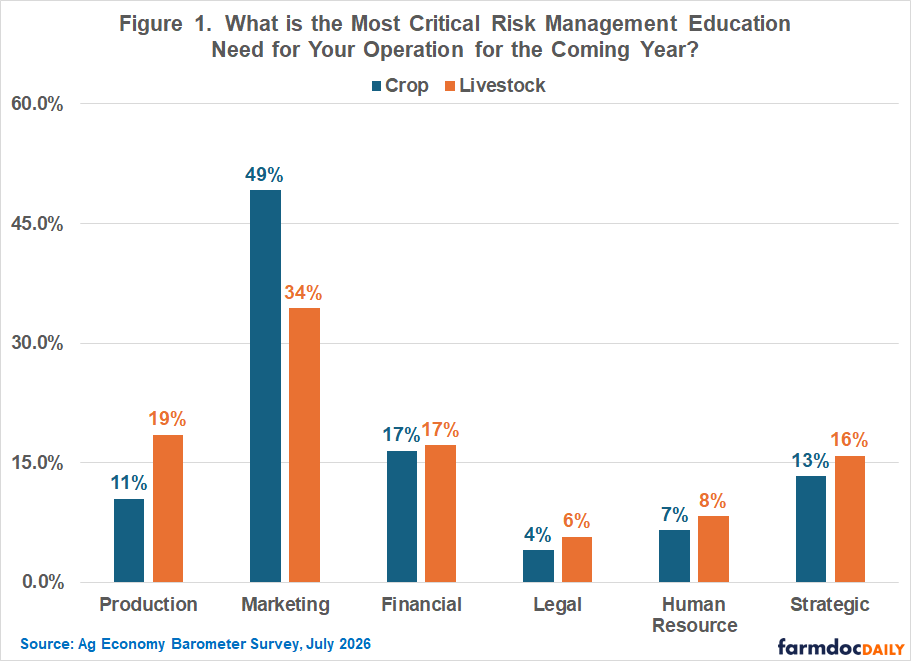 Bar chart comparing crop and livestock producers’ most critical risk management education needs. Marketing ranks highest for both (49% crop, 34% livestock), followed by financial (17% each) and strategic (13% crop, 16% livestock). Livestock producers report greater need for production (19% vs. 11%), while crop producers emphasize marketing.