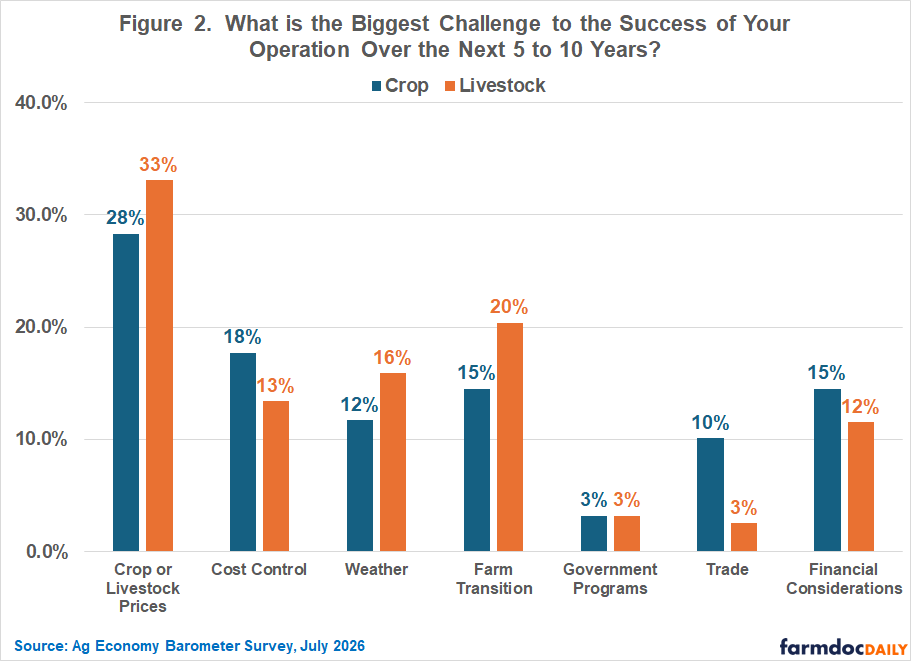 Bar chart comparing the biggest challenges to farm success over the next 5–10 years. Crop or livestock prices are the top concern (28% crop, 33% livestock), followed by cost control (18% crop, 13% livestock), farm transition (15% crop, 20% livestock), financial considerations (15% crop, 12% livestock), and weather (12% crop, 16% livestock).