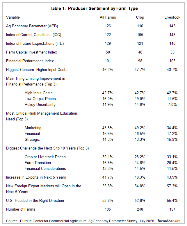 Table comparing producer sentiment for all farms, crop farms, and livestock farms. Livestock producers report higher Ag Economy Barometer, current conditions, and future expectations than crop producers. Marketing is the leading risk management education need, and crop or livestock prices are the top long-term challenge across all farm types.