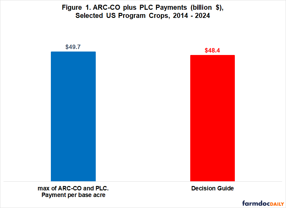 Bar chart comparing 2014–2024 ARC-CO plus PLC payments for selected U.S. program crops. Maximum possible payments were $49.7 billion, versus $48.4 billion using the Decision Guide.
