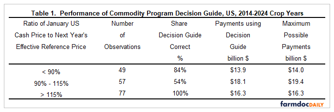 Decision Guide performance by January cash-price ratio. Correct decisions were 84% below 90%, 54% at 90–115%, and 100% above 115%. Payments were $13.9B, $18.1B, and $16.3B, respectively.