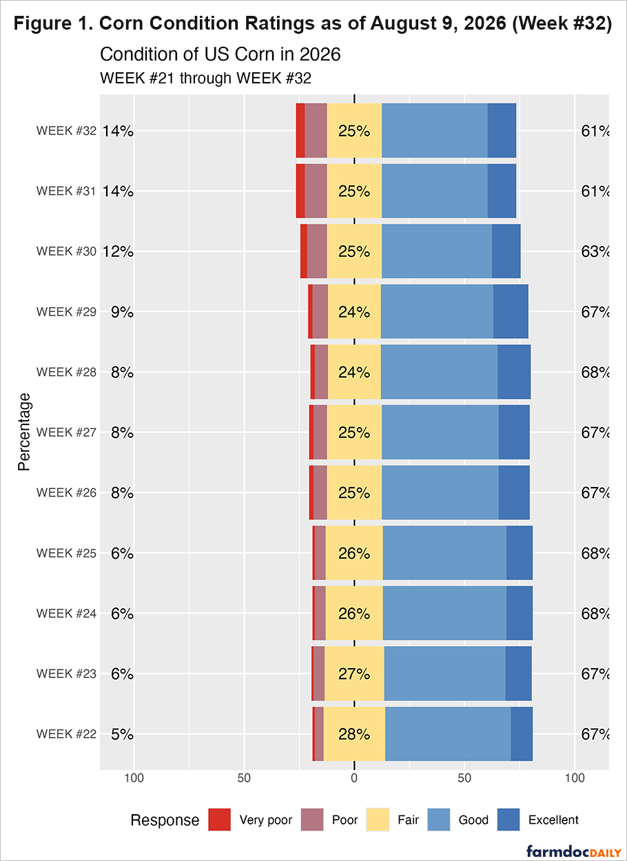 U.S. corn condition ratings from Weeks 22–32 of 2026. Good-to-excellent ratings decline from 67% to 61%, while poor-to-very-poor ratings rise from 5% to 14%.