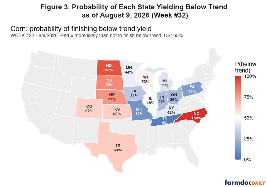 Map showing each state’s probability of finishing below trend corn yield. Probabilities range from 4% in Tennessee and 12% in Missouri to 93% in North Dakota and 100% in North Carolina; the U.S. probability is 65%.