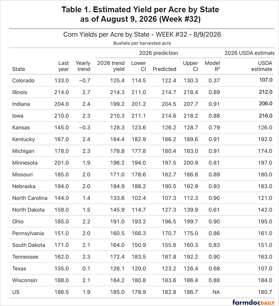 Estimated 2026 corn yields by state, including trend yield, predicted yield and confidence interval, model fit, and USDA estimate. The model predicts a U.S. yield of 182.8 bushels per acre versus USDA’s 180.7.