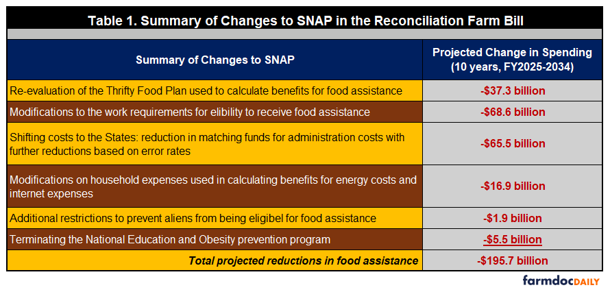 Summary of six SNAP changes projected to reduce food-assistance spending by $195.7 billion over FY2025–2034, primarily through work requirements, state cost shifts, and Thrifty Food Plan changes.