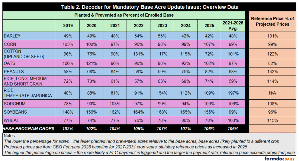 Comparison of planted and prevented acres versus enrolled base acres for 10 program crops from 2019–2025, alongside reference prices relative to projected prices. Overall program-crop acreage averaged 106% of base acres for 2021–2025.