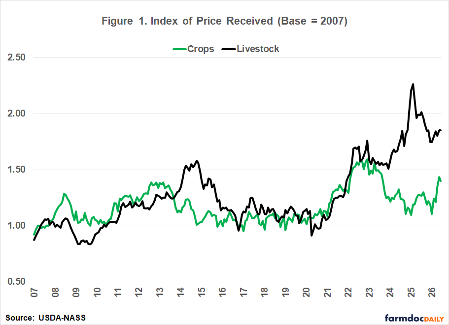Line chart of USDA-NASS price indexes from 2007–2026. Crop prices fluctuate around 1.0–1.6, while livestock prices rise sharply after 2021, peaking above 2.2 in 2025.