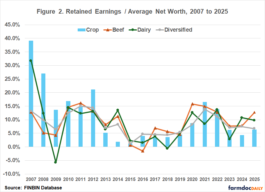 Chart of retained earnings as a percentage of average net worth from 2007–2025 for crop, beef, dairy, and diversified farms. Values vary widely by year, with generally positive returns and several negative dairy or beef years.