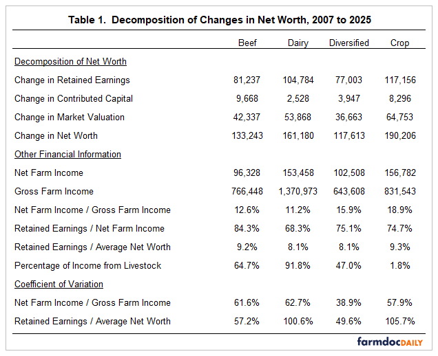 Table decomposing farm net worth changes from 2007–2025 by beef, dairy, diversified, and crop farms. Crop farms had the largest net-worth increase ($190,206), followed by dairy ($161,180), beef ($133,243), and diversified farms ($117,613).