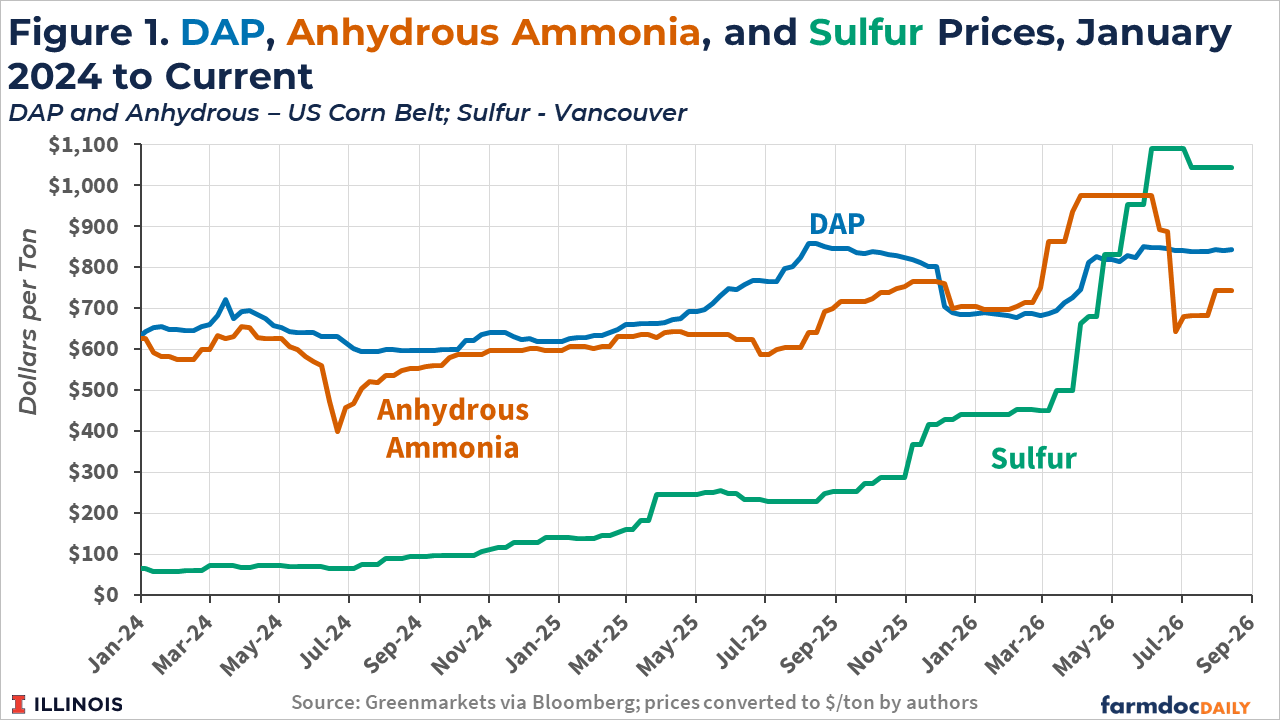 Line chart of fertilizer prices from January 2024 to August 2026. DAP remains relatively stable, rising from about $630 to $840 per ton. Anhydrous ammonia fluctuates more sharply, ranging from $400 to $980 before ending near $740. Sulfur climbs dramatically from roughly $60 to a peak of $1,090, ending around $1,040 per ton. DAP and ammonia prices represent the U.S. Corn Belt; sulfur prices represent Vancouver.