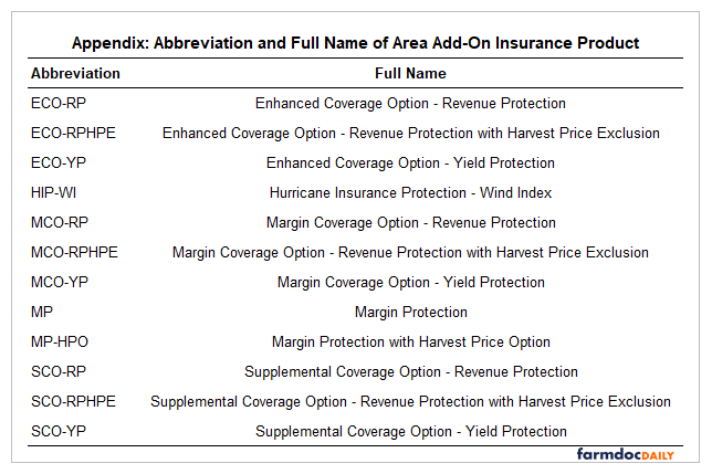 Table listing area add-on insurance abbreviations and full names: ECO-RP, Enhanced Coverage Option–Revenue Protection; ECO-RPHPE, Enhanced Coverage Option–Revenue Protection with Harvest Price Exclusion; ECO-YP, Enhanced Coverage Option–Yield Protection; HIP-WI, Hurricane Insurance Protection–Wind Index; MCO-RP, Margin Coverage Option–Revenue Protection; MCO-RPHPE, Margin Coverage Option–Revenue Protection with Harvest Price Exclusion; MCO-YP, Margin Coverage Option–Yield Protection; MP, Margin Protection; MP-HPO, Margin Protection with Harvest Price Option; SCO-RP, Supplemental Coverage Option–Revenue Protection; SCO-RPHPE, Supplemental Coverage Option–Revenue Protection with Harvest Price Exclusion; and SCO-YP, Supplemental Coverage Option–Yield Protection.