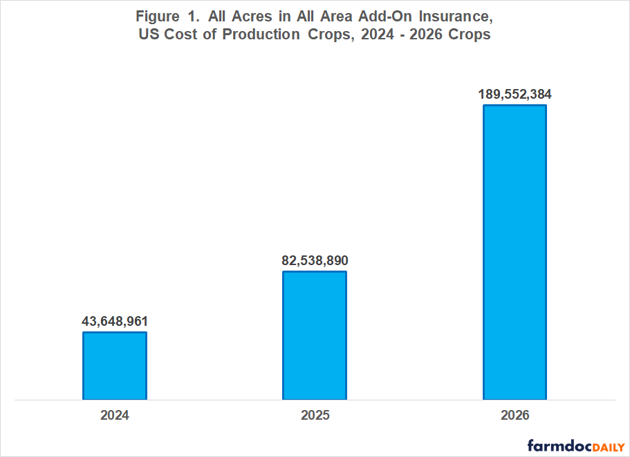 Bar chart showing all acres enrolled in all area add-on insurance for U.S. cost-of-production crops. Enrolled acreage rises from 43,648,961 acres in 2024 to 82,538,890 in 2025 and 189,552,384 in 2026—more than quadrupling over the period.