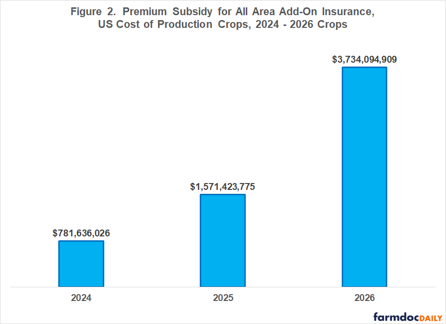 Bar chart showing premium subsidies for all area add-on insurance covering U.S. cost-of-production crops. Subsidies increase from $781,636,026 in 2024 to $1,571,423,775 in 2025 and $3,734,094,909 in 2026.