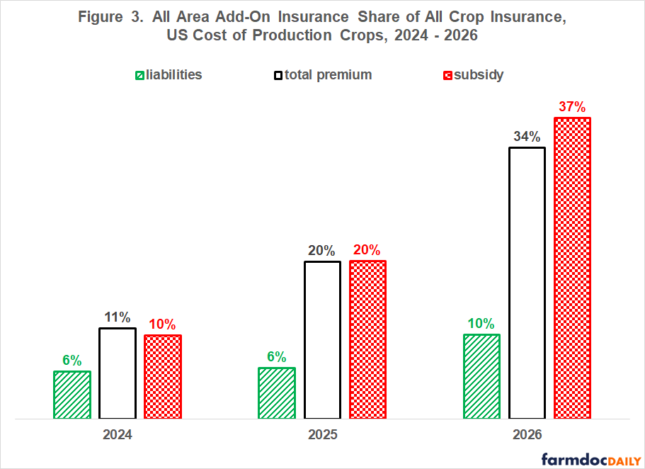 Grouped bar chart showing area add-on insurance as a share of all U.S. crop insurance for cost-of-production crops. In 2024, add-ons account for 6% of liabilities, 11% of total premiums, and 10% of subsidies. The respective shares are 6%, 20%, and 20% in 2025, then rise to 10%, 34%, and 37% in 2026.