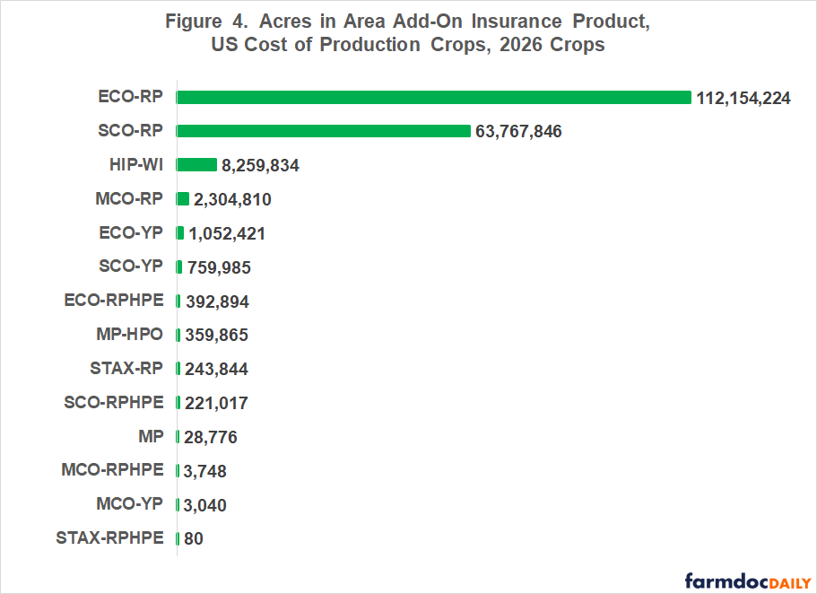 Horizontal bar chart ranking 2026 area add-on insurance acreage for U.S. cost-of-production crops by product. ECO-RP leads with 112,154,224 acres, followed by SCO-RP with 63,767,846 and HIP-WI with 8,259,834. The remaining products cover far fewer acres: MCO-RP, 2,304,810; ECO-YP, 1,052,421; SCO-YP, 759,985; ECO-RPHPE, 392,894; MP-HPO, 359,865; STAX-RP, 243,844; SCO-RPHPE, 221,017; MP, 28,776; MCO-RPHPE, 3,748; MCO-YP, 3,040; and STAX-RPHPE, 80.