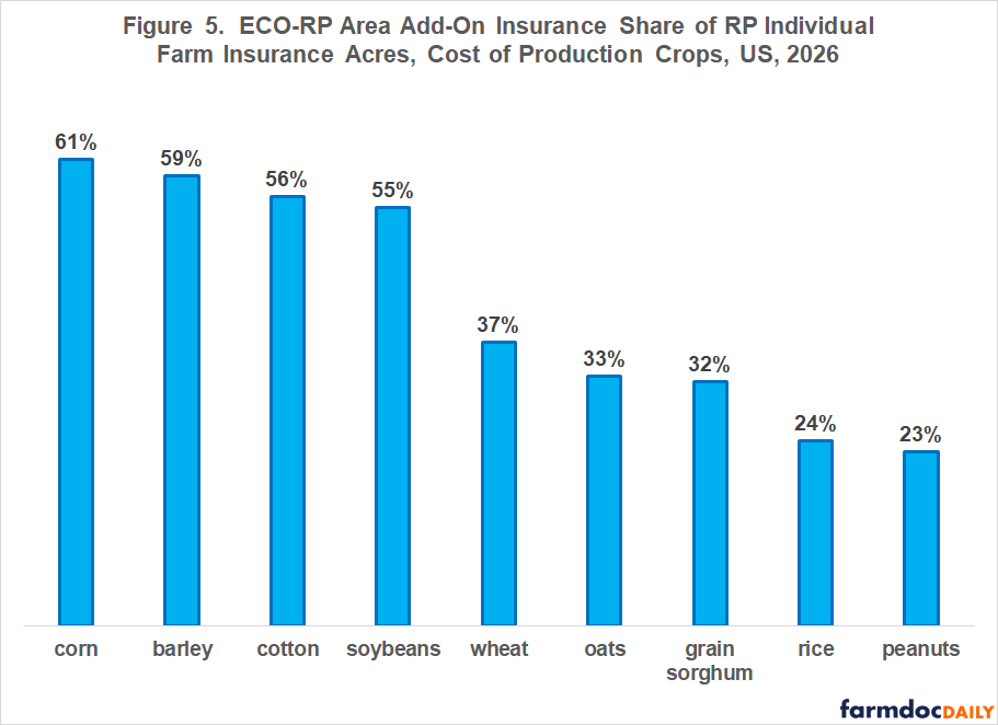 Bar chart showing ECO-RP area add-on acres as a share of Revenue Protection individual-farm insurance acres for nine U.S. cost-of-production crops in 2026. Shares are highest for corn at 61%, barley at 59%, cotton at 56%, and soybeans at 55%. Lower shares are reported for wheat, 37%; oats, 33%; grain sorghum, 32%; rice, 24%; and peanuts, 23%.
