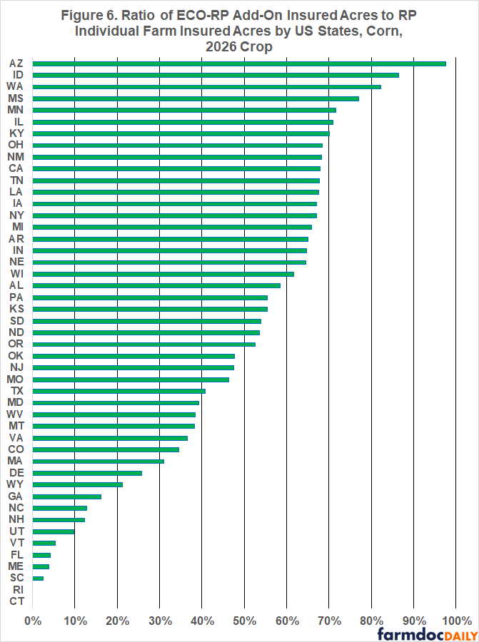 Horizontal bar chart ranking states by ECO-RP add-on insured acres as a percentage of Revenue Protection individual-farm insured corn acres in 2026. Arizona ranks highest at about 98%, followed by Idaho at 87%, Washington at 82%, and Mississippi at 77%. Ratios generally decline across the remaining states, with Minnesota through New York ranging from roughly 67% to 72%. Illinois is about 71%. Several Southern and New England states are below 15%; Rhode Island and Connecticut report no visible acreage.