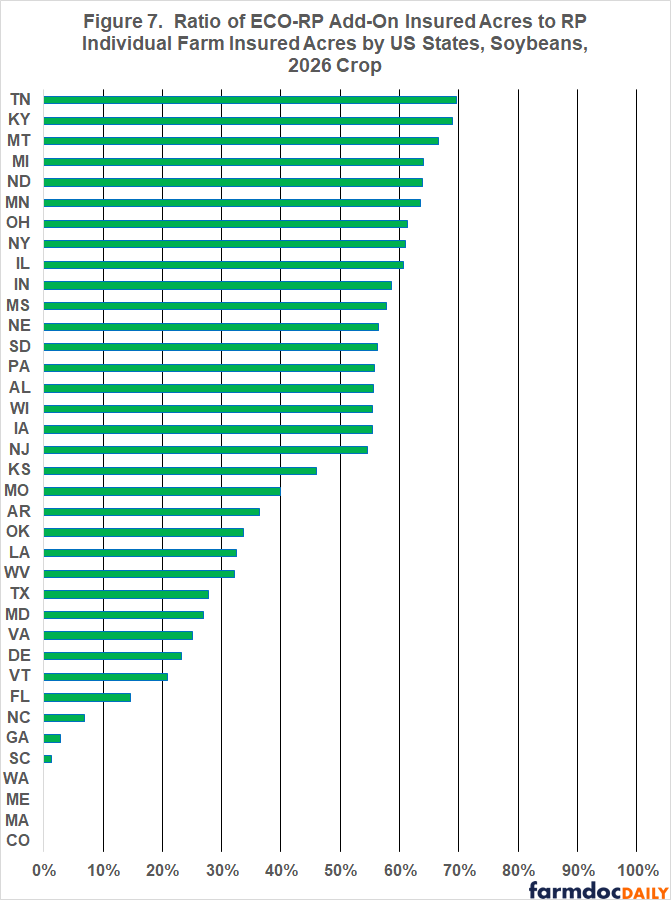 Horizontal bar chart ranking states by ECO-RP add-on insured acres as a percentage of Revenue Protection individual-farm insured soybean acres in 2026. Tennessee and Kentucky rank highest at about 69%, followed by Montana at 67%. Michigan, North Dakota, and Minnesota are near 64%, while Ohio, New York, and Illinois are around 61%. Ratios decline to approximately 46% in Kansas and 40% in Missouri, then fall below 10% in North Carolina, Georgia, and South Carolina. Washington, Maine, Massachusetts, and Colorado report no visible acreage.