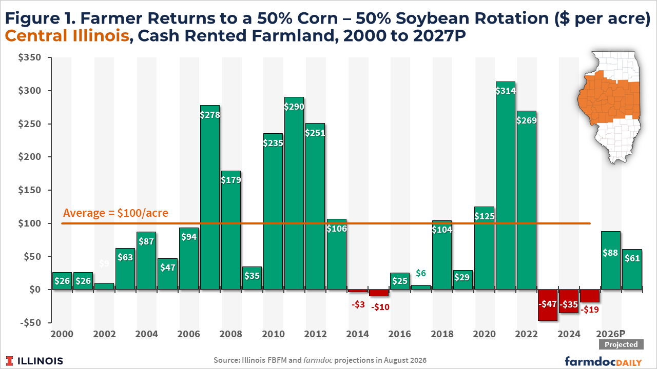 Bar chart of annual farmer returns per acre for a 50% corn–50% soybean rotation on cash-rented, high-productivity farmland in central Illinois, 2000–2027. Returns vary widely around the $100-per-acre average, rising from $26 in 2000 to peaks of $278 in 2007, $290 in 2011, and $314 in 2021. Returns fall to negative values in 2014–2015 and again in 2023–2025, reaching a low of –$47 in 2023. Projected returns recover to $88 in 2026 and $61 in 2027.