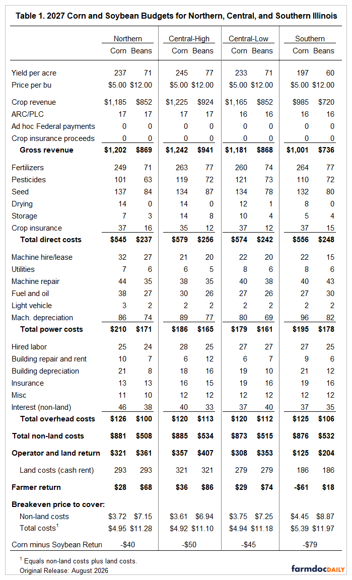 Table comparing projected 2027 corn and soybean budgets for northern, central-high, central-low, and southern Illinois. Assumed prices are $5.00 per bushel for corn and $12.00 for soybeans. Projected yields are highest in central-high Illinois at 245 bushels of corn and 77 bushels of soybeans per acre and lowest in southern Illinois at 197 and 60 bushels, respectively. After non-land costs and cash rent, projected farmer returns per acre are $28 for corn and $68 for soybeans in northern Illinois, $36 and $86 in central-high Illinois, $29 and $74 in central-low Illinois, and –$61 and $18 in southern Illinois. Soybean returns exceed corn returns in every region.