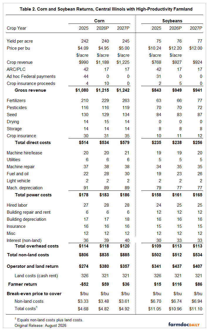 Table comparing actual 2025 and projected 2026 and 2027 corn and soybean returns on high-productivity farmland in central Illinois. Corn farmer returns rise from –$52 per acre in 2025 to $59 in 2026, then decline to $36 in 2027. Soybean returns rise from $15 in 2025 to $116 in 2026, then decline to $86 in 2027. For 2027, the budget assumes yields of 245 bushels of corn and 77 bushels of soybeans per acre, prices of $5.00 and $12.00 per bushel, and cash rent of $321 per acre. Soybeans provide higher farmer returns than corn in all three years.