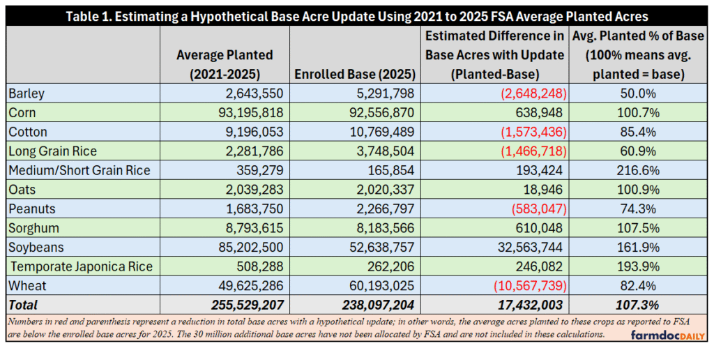 Comparison of average planted acres from 2021–2025 with enrolled 2025 base acres for 11 program crops. A hypothetical update would increase total base acres by 17.43 million, from 238.10 million to 255.53 million, or 107.3 percent of the current base. Soybeans would gain the most, increasing by 32.56 million acres, while wheat would lose the most, declining by 10.57 million acres. Barley, cotton, long-grain rice, peanuts, and wheat would lose base acres; all other listed crops would gain acres.