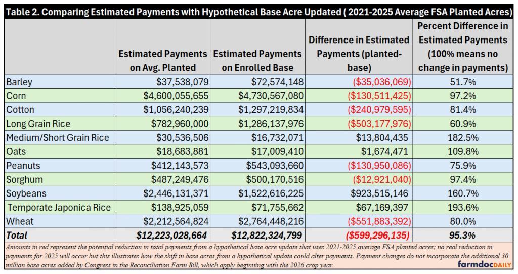 Comparison of estimated 2025 ARC/PLC payments using average planted acres from 2021–2025 versus enrolled base acres. Under the hypothetical update, total payments would decline by $599.30 million, from $12.82 billion to $12.22 billion, or 95.3 percent of payments under the enrolled base. Soybean payments would increase the most, by $923.52 million. The largest reductions would occur for wheat, down $551.38 million, and long-grain rice, down $503.18 million. These estimates exclude the additional 30 million base acres authorized beginning with the 2026 crop year.