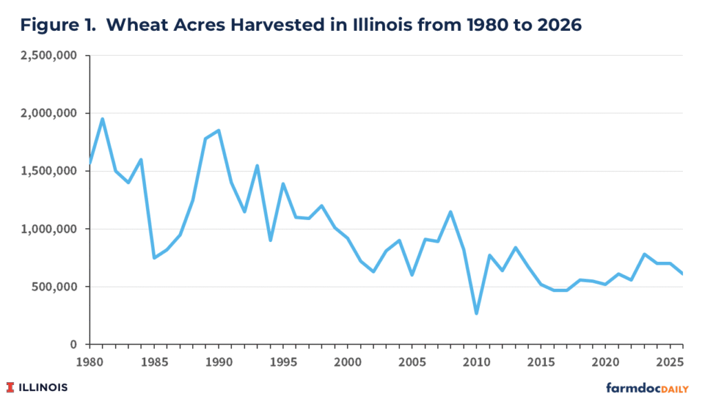 Line chart showing wheat acres harvested in Illinois from 1980 to 2026. Harvested acres peaked near 1,950,000 in 1981 and again near 1,850,000 in 1990, then declined to a low of approximately 300,000 acres around 2009–2010. Since 2010, acres have remained in a range of roughly 500,000 to 800,000, with modest year-to-year variation and no sustained recovery toward historical highs. The 2026 value is approximately 630,000 acres.