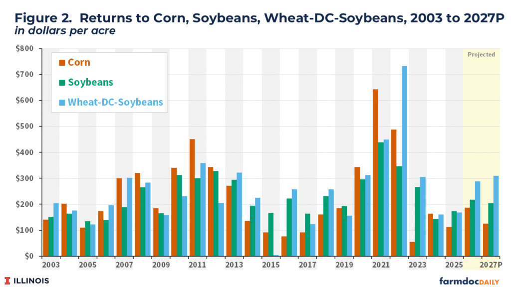 Grouped bar chart showing annual operator and land returns per acre in dollars for corn (orange), soybeans (green), and wheat-double crop soybeans (light blue) in Southern Illinois from 2003 to 2027 projected. Returns for all three systems were generally below $350 per acre from 2003 through 2010, rose during the high-price period of 2011–2013, then declined through 2015–2016 with corn falling near $75 per acre. Returns recovered and peaked sharply in 2021–2023, with corn reaching approximately $640 per acre in 2021 and wheat-DC-soybeans reaching approximately $730 per acre in 2023. Projected 2026 and 2027 values show all three systems returning to moderate levels in the $125–$310 per acre range, with wheat-DC-soybeans projected highest among the three at approximately $310 per acre in 2027. The projected years are highlighted with a yellow background.