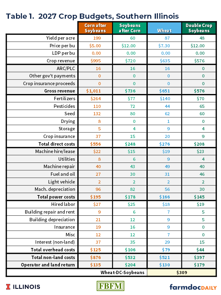 Table showing 2027 projected crop budgets for Southern Illinois across four production systems: corn after soybeans, soybeans after corn, wheat, and double crop soybeans. Rows include yield per acre, price per bushel, crop revenue, ARC/PLC payments, gross revenue, and itemized direct costs (fertilizers, pesticides, seed, drying, storage, crop insurance), power costs (machine hire/lease, utilities, machine repair, fuel and oil, light vehicle, machine depreciation), and overhead costs (hired labor, building repair and rent, building depreciation, insurance, misc, interest non-land). Gross revenue per acre is $1,011 for corn, $736 for soybeans after corn, $651 for wheat, and $576 for double crop soybeans. Total non-land costs are $876, $532, $521, and $397, respectively. Operator and land return per acre is $135 for corn, $204 for soybeans after corn, $130 for wheat, and $179 for double crop soybeans. The combined wheat and double crop soybeans system yields an operator and land return of $309 per acre. Source: Illinois Farm Business Farm Management (FBFM).