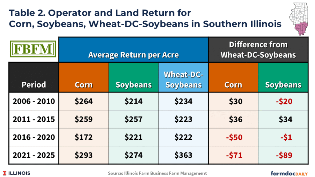 Table showing average operator and land return per acre for corn, soybeans, and the wheat-double crop soybeans system in Southern Illinois across four five-year periods from 2006 to 2025, along with the dollar difference of corn and soybeans from the wheat-DC-soybeans return. From 2006–2010, wheat-DC-soybeans returned $234 per acre, with corn $30 higher and soybeans $20 lower. From 2011–2015, wheat-DC-soybeans returned $223, with corn $36 higher and soybeans $34 higher. From 2016–2020, wheat-DC-soybeans returned $222, with corn $50 lower and soybeans $1 lower. From 2021–2025, wheat-DC-soybeans returned $363 — the highest of any period — with corn $71 lower and soybeans $89 lower. Source: Illinois Farm Business Farm Management.