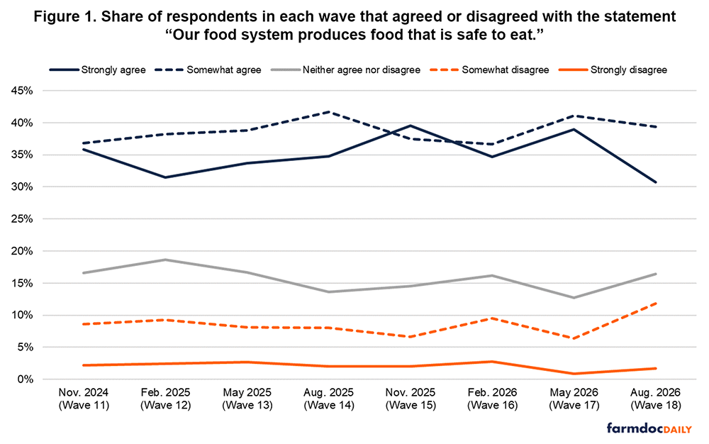 The image shows a line graph with quarterly data spanning from November 2024 (Wave 11) to August 2026 (Wave 18). Four lines depict the share that strongly agree (dark blue, solid), somewhat agree (dark blue, dotted), neither agree nor disagree (gray, solid), somewhat disagree (orange, dotted), and strongly disagree (orange, solid). Results are as follows: Nov. 2024 (36%, 37%, 17%, 9%, 2%); Feb. 2025 (32%, 38%, 19%, 9%, 2%); May 2025 (34%; 39%; 17%; 8%; 3%); Aug. 2025 (35%; 42%; 14%; 8%; 2%); Nov. 2025 (40%; 38%; 15%; 7; 2%); Feb. 2026 (35%; 37%; 16%; 10%; 3%); May 2026 (39%; 41%; 13%; 6%; 1%); and Aug. 2026 (31%; 39%; 16%; 12%; 2%).