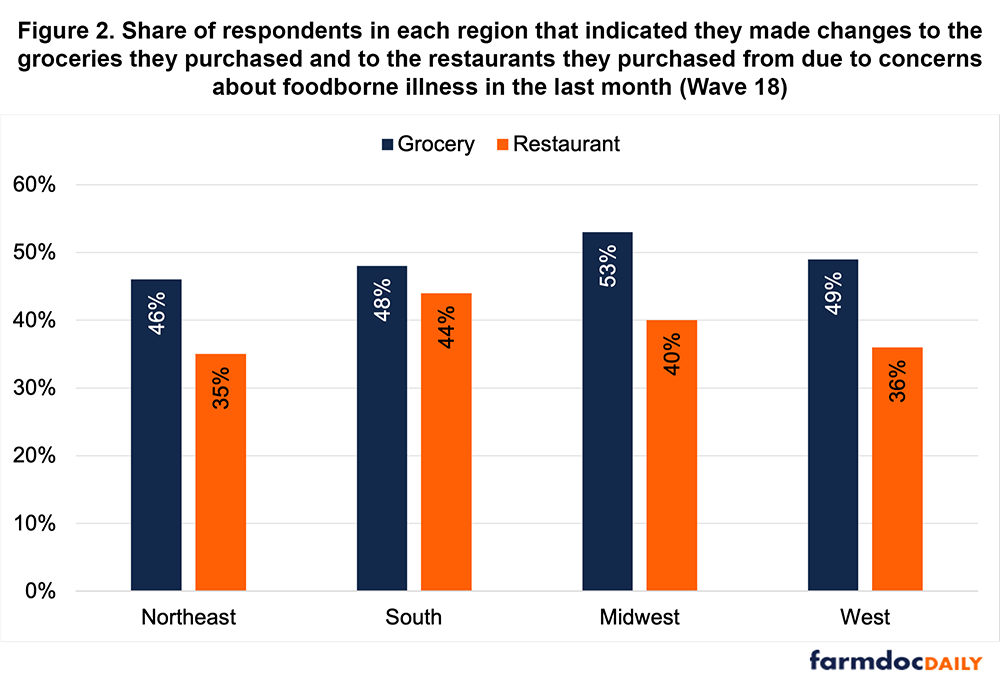 The image shows a bar graph documenting the share of respondents who indicated they made changes to the groceries they purchased (in dark blue) and restaurants they purchased from (in orange) due to concerns about foodborne illness. Results are presented across region: Northeast 46% and 35% respectively; South 48% and 44% respectively; Midwest 53% and 40% respectively; and West 49% and 36% respectively. 
