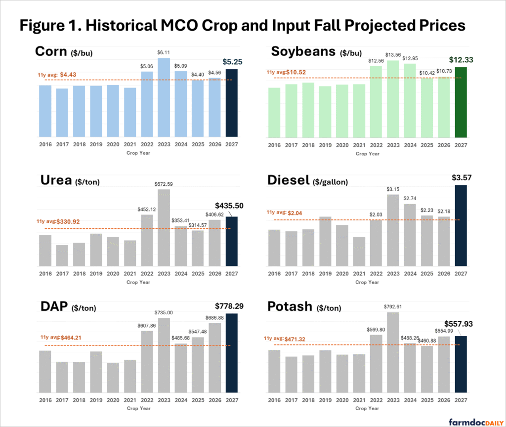 Six bar charts compare 2016–2026 historical prices with 2027 projected prices for corn, soybeans, urea, diesel, DAP, and potash. Projected 2027 prices are $5.25/bu for corn, $12.33/bu for soybeans, $435.50/ton for urea, $3.57/gallon for diesel, $778.29/ton for DAP, and $557.93/ton for potash. All exceed their 11-year averages: $4.43, $10.52, $330.92, $2.04, $464.21, and $471.32, respectively. Most series rose sharply in 2022–2023 and then declined; the 2027 projections rebound, with diesel and DAP reaching the highest values shown.