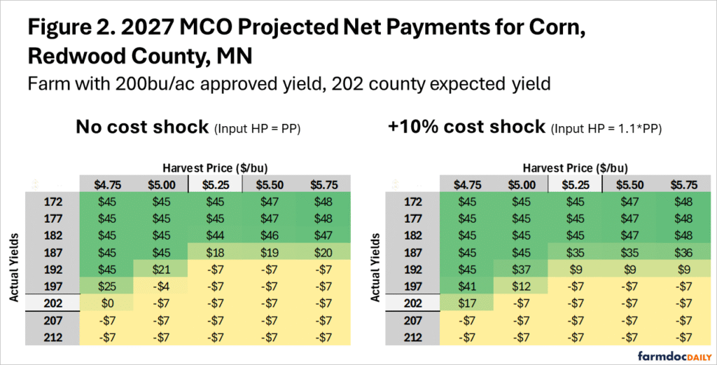 Two color-coded tables show projected 2027 corn net payments per acre in Redwood County, Minnesota, for a farm with a 200-bu/acre approved yield and 202-bu/acre county expected yield. Payments are compared across actual yields of 172–212 bu/acre and harvest prices of $4.75–$5.75/bu. Green cells indicate higher payments, while yellow cells indicate low or negative payments.