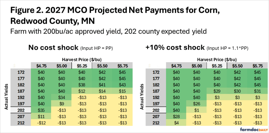 Two color-coded tables show projected 2027 corn net payments per acre in Redwood County, Minnesota, for a farm with a 200-bu/acre approved yield and 202-bu/acre county expected yield. Payments are compared across actual yields of 172–212 bu/acre and harvest prices of $4.75–$5.75/bu. Without a cost shock, payments range from $45 to −$13; with a 10% input-cost shock, they range from $45 to −$13 but remain positive across more low-price scenarios. Green cells indicate higher payments, while yellow cells indicate low or negative payments.