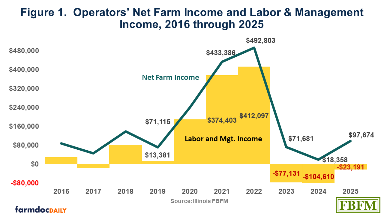 Line-and-bar chart of Illinois farm operators’ income, 2016–2025. Net farm income peaked at $492,803 in 2022, fell to $71,681 in 2023 and $18,358 in 2024, then rose to $97,674 in 2025. Labor and management income peaked at $412,097 in 2022 before turning negative: −$77,131 in 2023, −$104,610 in 2024, and −$23,191 in 2025. Source: Illinois FBFM.