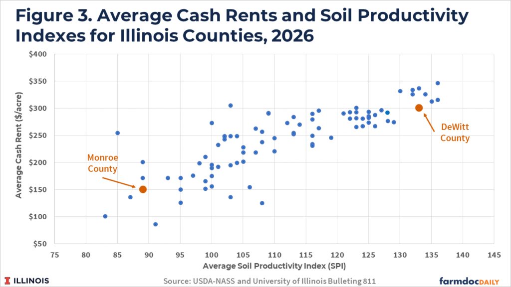 Scatterplot comparing average soil productivity index with projected 2026 average cash rent for Illinois counties. The points show a strong positive relationship: counties with more productive soils generally have higher rents. Monroe County is highlighted at an index of about 89 and rent of $150 per acre; DeWitt County is highlighted at about 133 and $300 per acre.