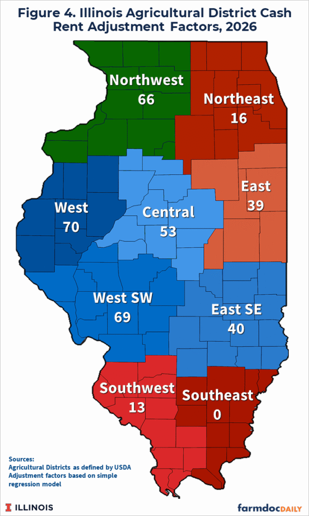 Map of Illinois agricultural districts showing 2026 cash-rent adjustment factors derived from a regression model. Factors are Northwest 66, Northeast 16, West 70, Central 53, East 39, West Southwest 69, East Southeast 40, Southwest 13, and Southeast 0. The largest upward adjustments occur in western and northwestern Illinois, while the smallest occur in the far south.