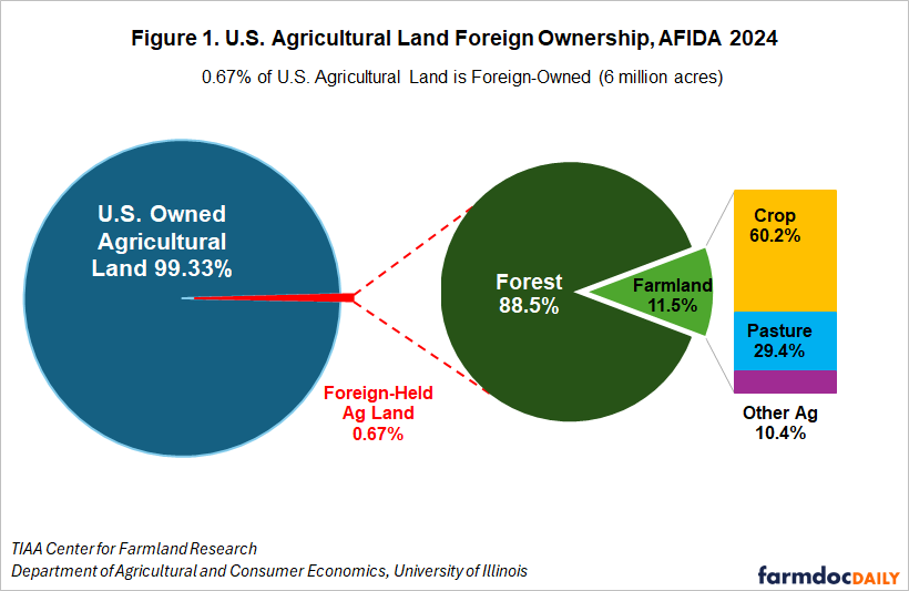 U.S. agricultural land ownership in 2024: 99.33% was U.S.-owned and 0.67%, or 6 million acres, was foreign-owned. Of foreign-held land, 88.5% was forest and 11.5% was farmland; that farmland was 60.2% cropland, 29.4% pasture, and 10.4% other agricultural land.