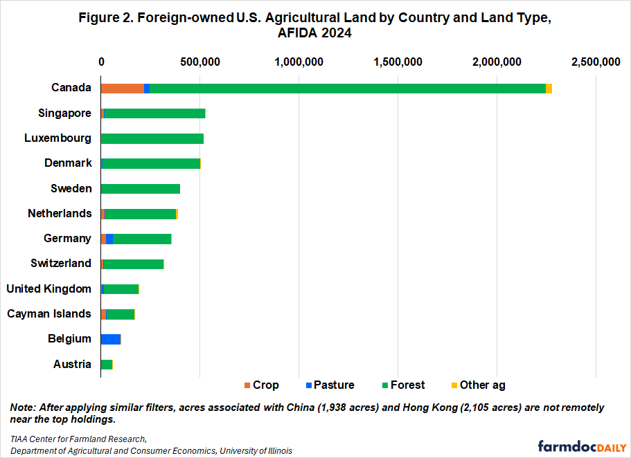 Foreign-owned U.S. agricultural land by country and land type in 2024. Canada held about 2.3 million acres, mostly forest—more than four times any other listed country. Singapore, Luxembourg, and Denmark each held about 500,000 acres, also predominantly forest. Belgium’s holdings were primarily pasture.